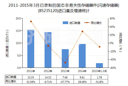 2011-2015年3月已錄制的固態(tài)非易失性存儲(chǔ)器件(閃速存儲(chǔ)器)(85235120)進(jìn)口量及增速統(tǒng)計(jì)